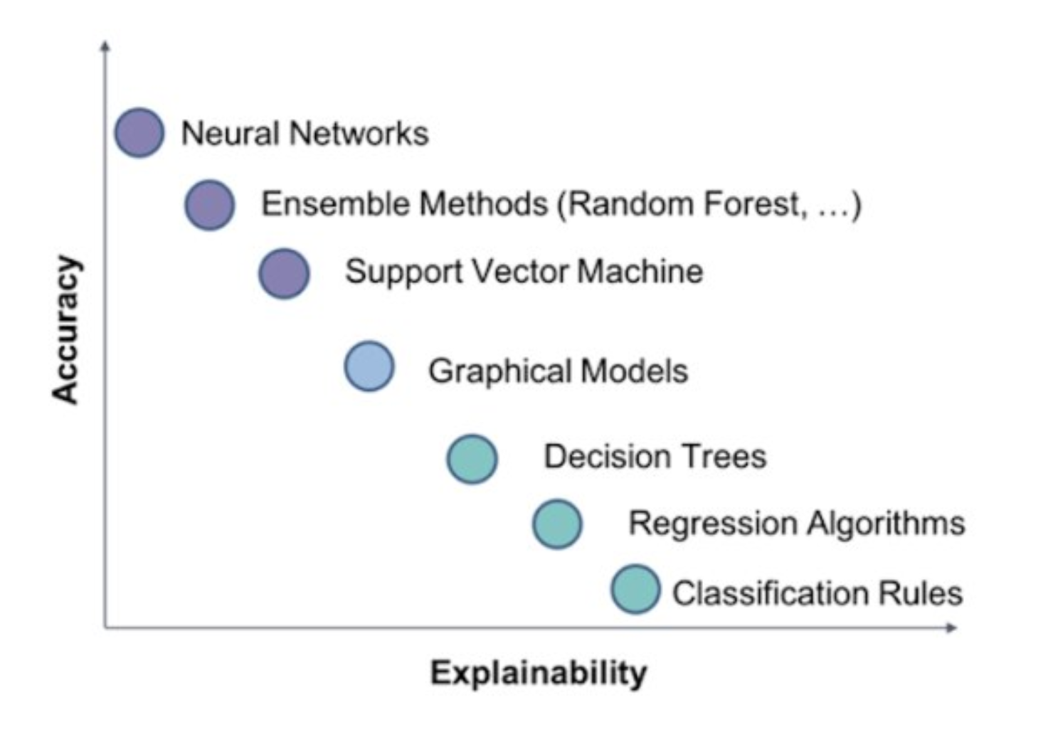 Accuracy vs Explainability