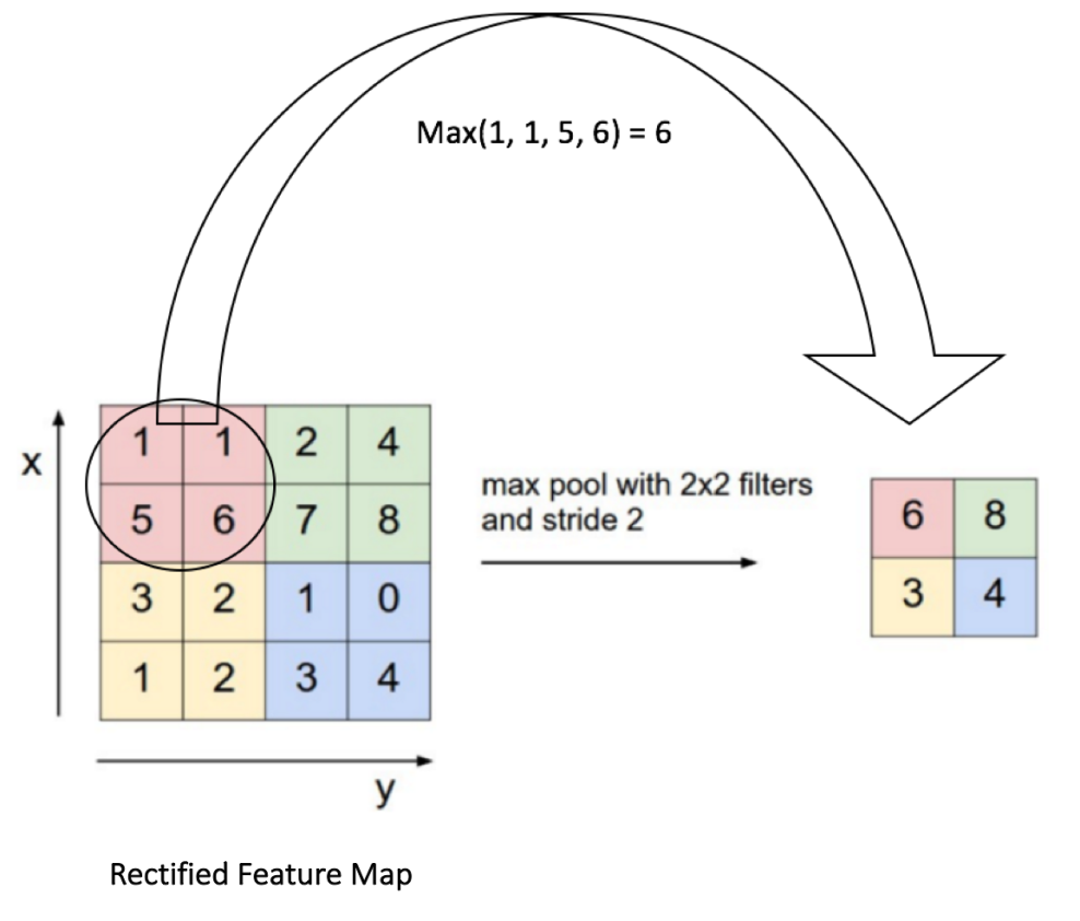 max_pooling